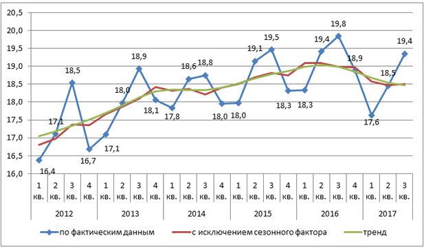 Доля занятых только в неформальном секторе